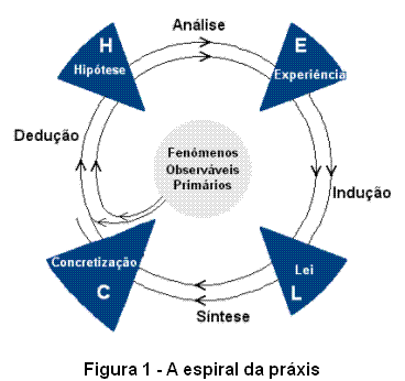 A espiral da práxis