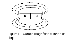 figura B